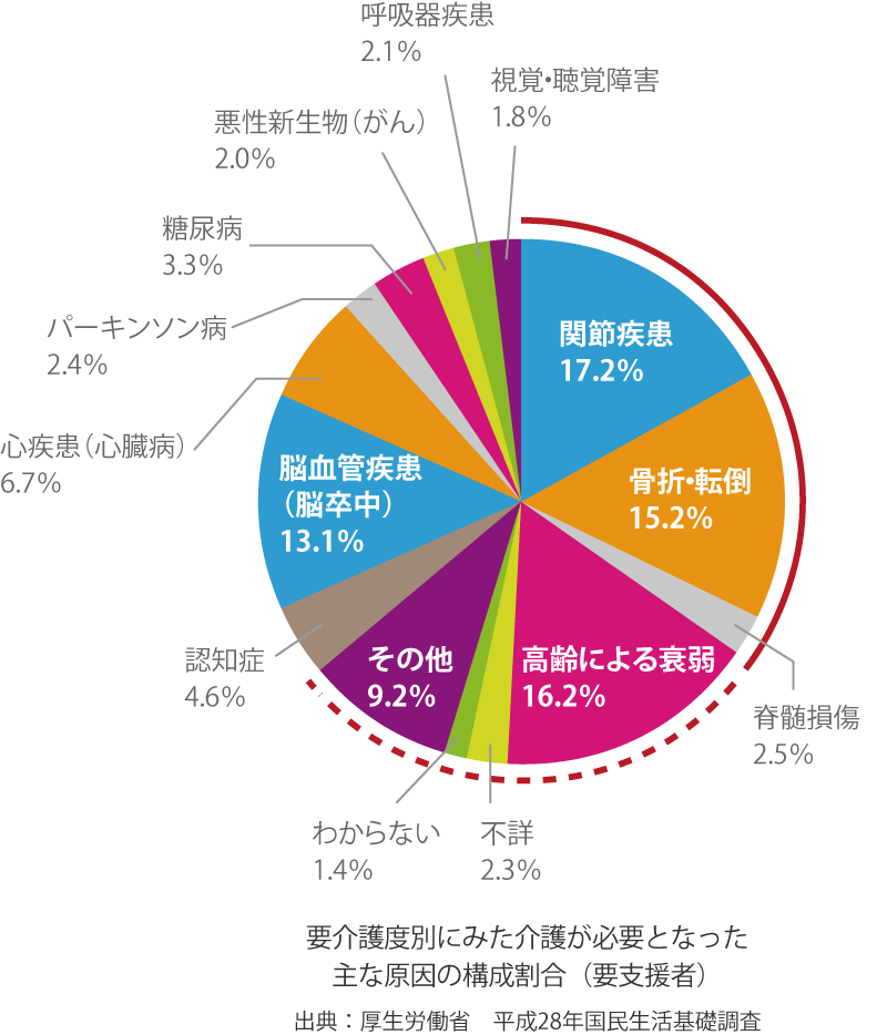 要介護度別にみた介護が必要となった主な原因の構成割合(要支援者)出典:厚生労働省 平成28年国民生活基礎調査