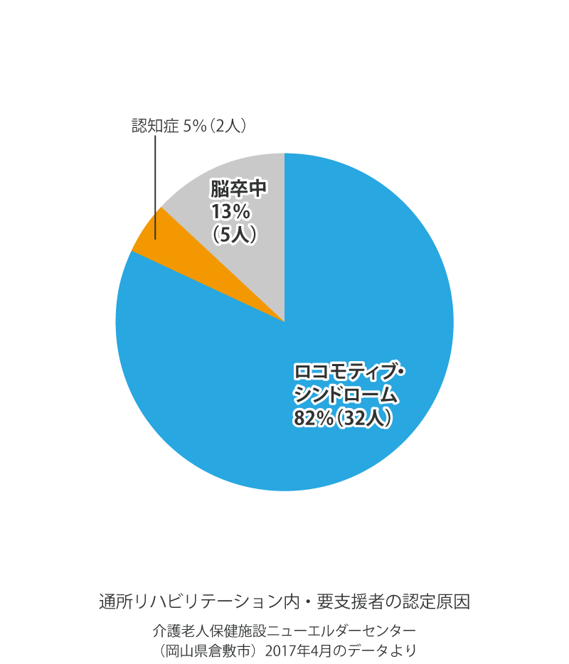 通所リハビリテーション内・要支援者の認定原因 介護老人保健施設ニューエルダーセンター(岡山県倉敷市)2017年4月のデータより